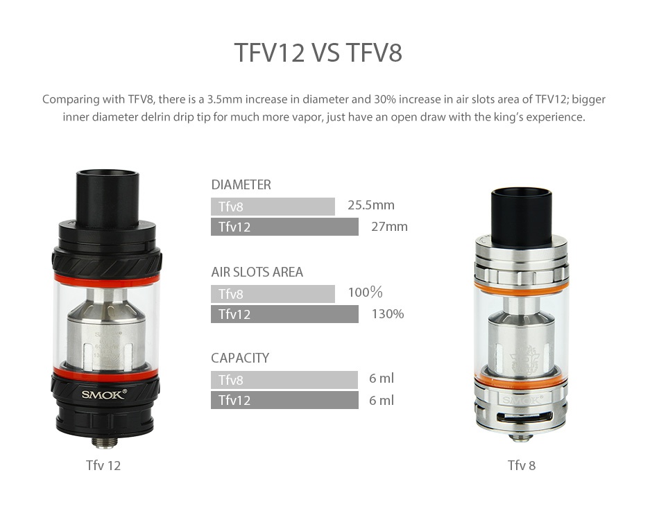 SMOK TFV12 Beast Tank 6ml TEV12 VS TFV8 th tFv8 ther r and 30  r slots area of TFV12  bigger inner diameter delrin drip tip for much more vapor  just have an open draw with the king s experience  DIAMETER Tfv8 255m Tfv12 27mn AIR SLOTS AREA Tfv8 100  fv12 30  CAPACIT Tfv12 Tfv 12 Tfv 8