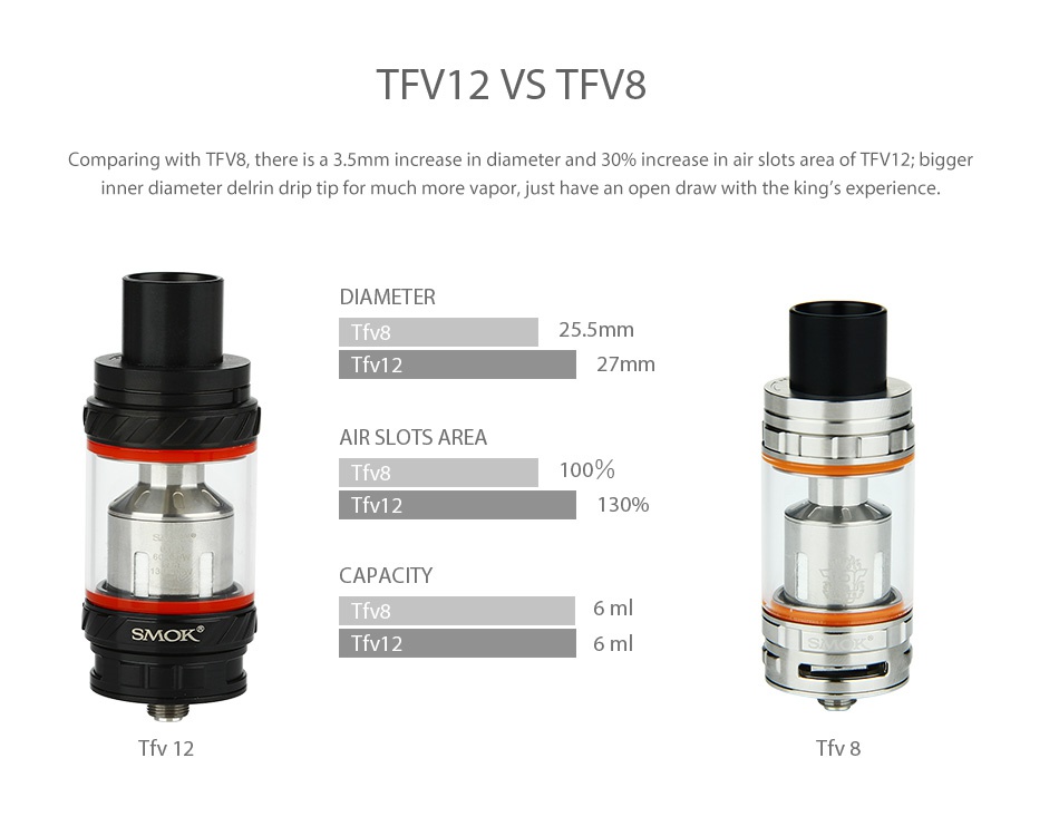SMOK TFV12 Beast Tank 6ml TEV12 VS TFV8 th tFv8 ther r and 30  r slots area of TFV12  bigger inner diameter delrin drip tip for much more vapor  just have an open draw with the king s experience  DIAMETER Tfv8 255m Tfv12 27mn AIR SLOTS AREA Tfv8 100  fv12 30  CAPACIT Tfv12 Tfv 12 Tfv 8