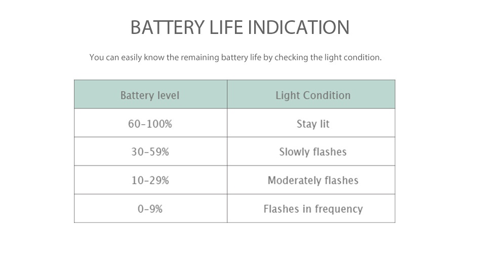 Eleaf iCare 160 Starter Kit 1500mAh BATTERY LIFE INDICATION You can easily know the remaining battery life by checking the light condition Battery level Light Condition 60 100  Stay 30 59  Slowly flashes 10 29  Moderately flashes 0 9  Flashes in frequency