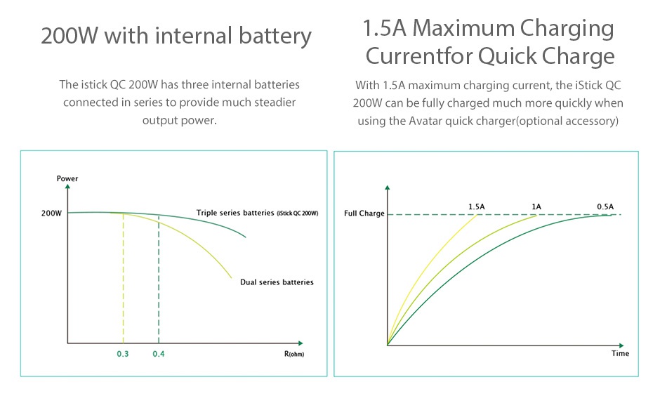 Eleaf iStick QC 200W with Melo 300 Kit 5000mAh 200W with internal battery 5A Maximum Charging Currentfor Quick Charge The istick QC 200W has three internal batteri With 1 5A maximum charging current  the iStick QC connected in series to provide much steadier 200W can be fully charged much more quickly when Itput power  using the Avatar quick charger optional accessory 1 5A 200W Triple series batteries astkk  C 2oown Full Charge Rohm