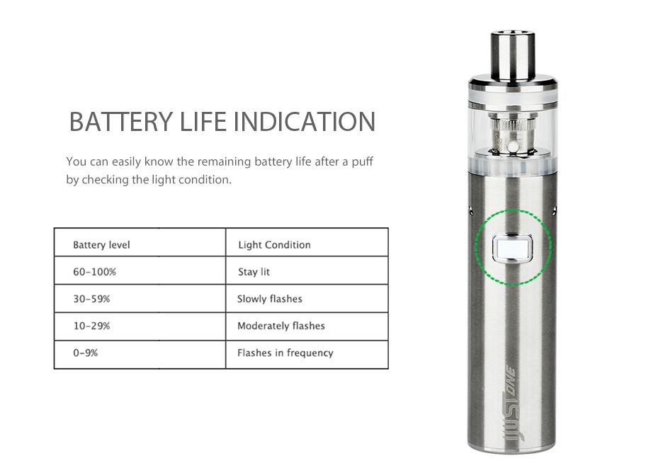 Eleaf iJust ONE Starter Kit 1100mAh BATTERY LIFE INDICATION You can easily know the remaining battery life after a puff by checking the light condition Battery level Light Condition 60 100  Stay lit 30 59  Slowly flashes 10 29  Moderately flashes 0 9  Flashes in frequency
