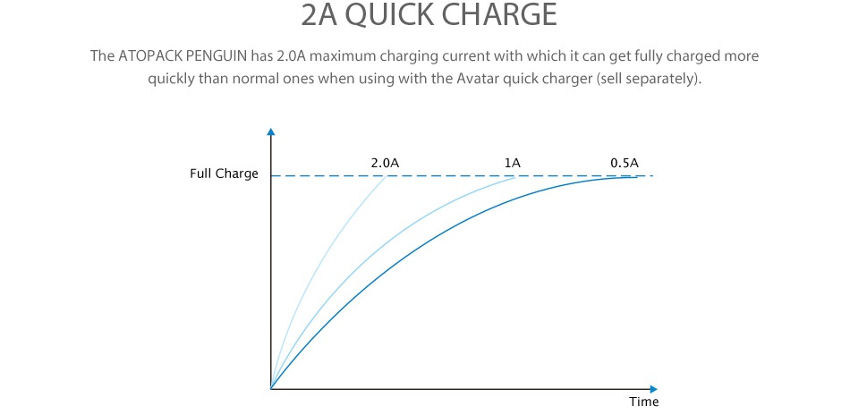 Joyetech Atopack Penguin 50W Starter Kit 2000mAh 2A QUICK CHARG The atOPAcK penGuIn has 2 0A maximum charging current with which it can get fully charged more quickly than normal ones when using with the Avatar quick charger sell separately  2 0A