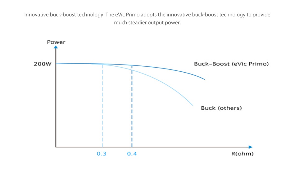 Joyetech eVic Primo 200W with UNIMAX 25 Full Kit Innovative buck boost technology The evic Primo adopts the innovative buck boost technology to provide much steadier output power Power 200W Buck Boost  evic Primo  Buck  others  0 4 R ohm