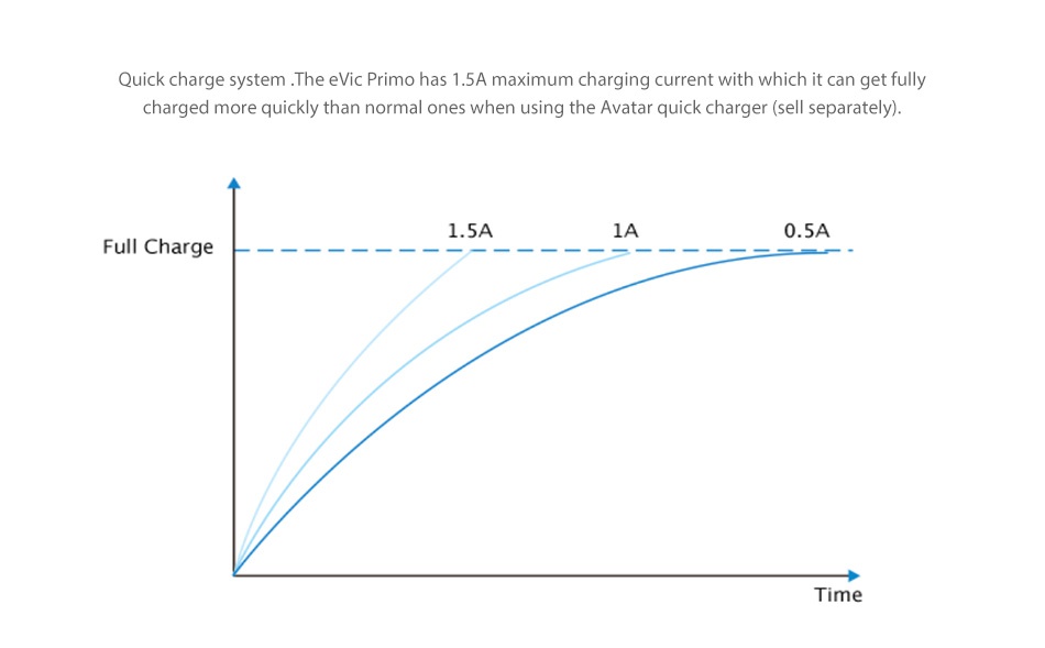Joyetech eVic Primo 200W with UNIMAX 25 Full Kit Quick charge system  The evic Primo has 1 5A maximum charging current with which it can get fully charged more quickly than normal ones when using the Avatar quick charger sell separately  1 5A IA 0 5A Full Charge Time