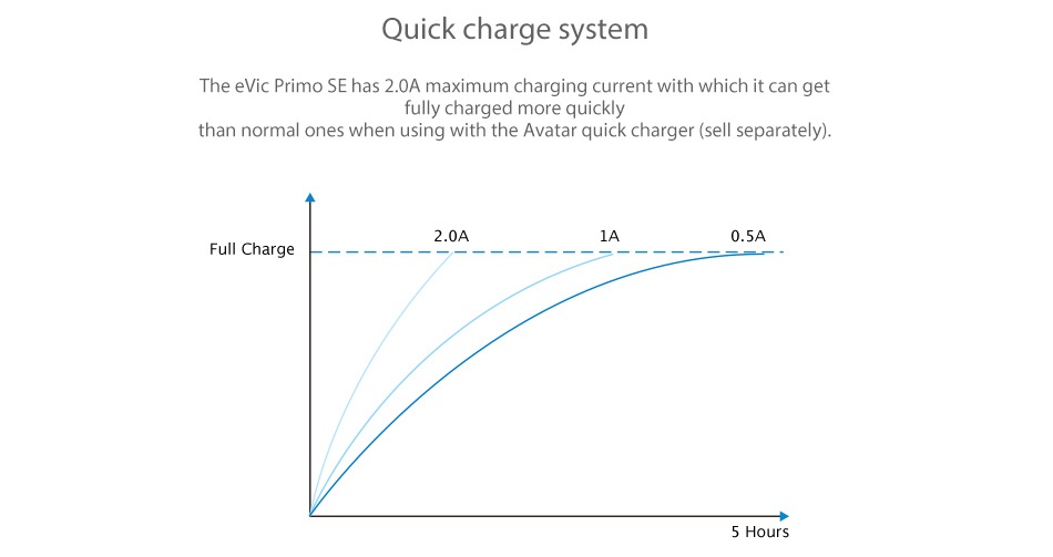 Joyetech eVic Primo SE 80W TC MOD Quick charge system The evic Primo se has 2  0A maximum charging current with which it can get fully charged more quickly than normal ones when using with the Avatar quick charger sell separately 2 0A IA 0 5A Full Charge 5 Hou