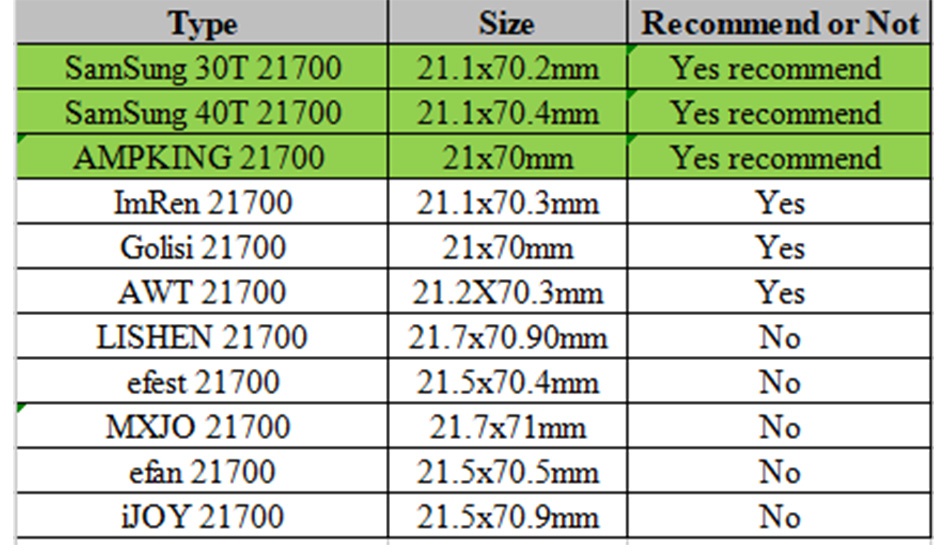 Timesvape Saint Mech MOD T ype Size Recommend or not SamSung 30T 21700 21 1x702mm Yes recommend SamSung 40T 21700 21 1x704mm  Ye es recommen d AMPKING 21700 21x70mm Y es recommen d InRen 21700 21 1x70 3mm Y es Golisi 21700 21x70mm Yes AwT21700 21 2X70 3mm Yes LISHEN 21700 21 7x70 90mm N fest 21700 21 5x704mm No MXJO 21700 21 7x71mm No efan 21700 21 5x70 5mm jOY 21700 21 5x70 9mm No